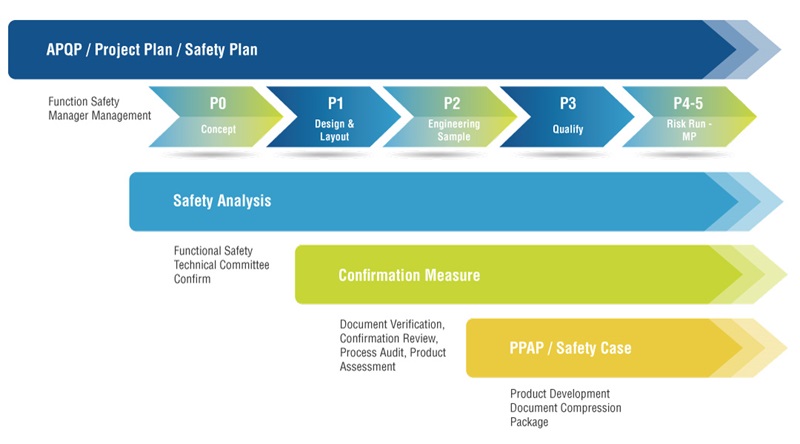 Functional Safety Process